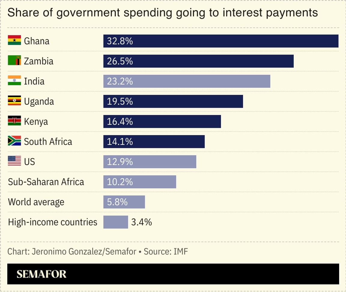 A chart showing the share of government spending going to interest payments for several nations.