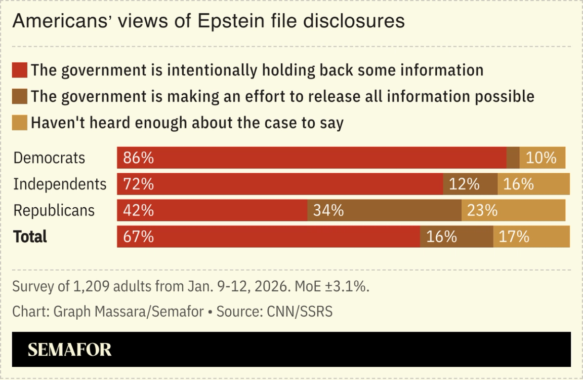 A chart showing Americans’ views of Epstein file disclosures