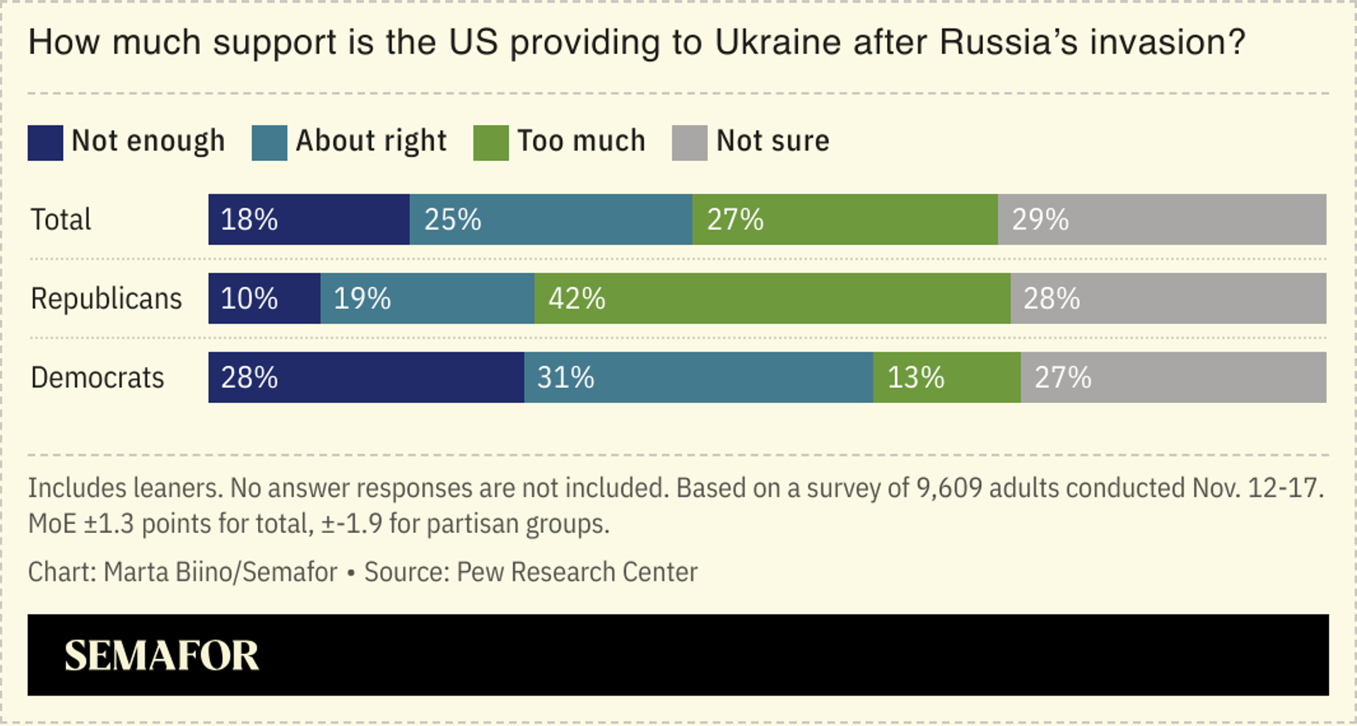 A chart showing a survey of US adults responding to questions about whether the US is providing too much or not enough help to Ukraine after Russia’s invasion