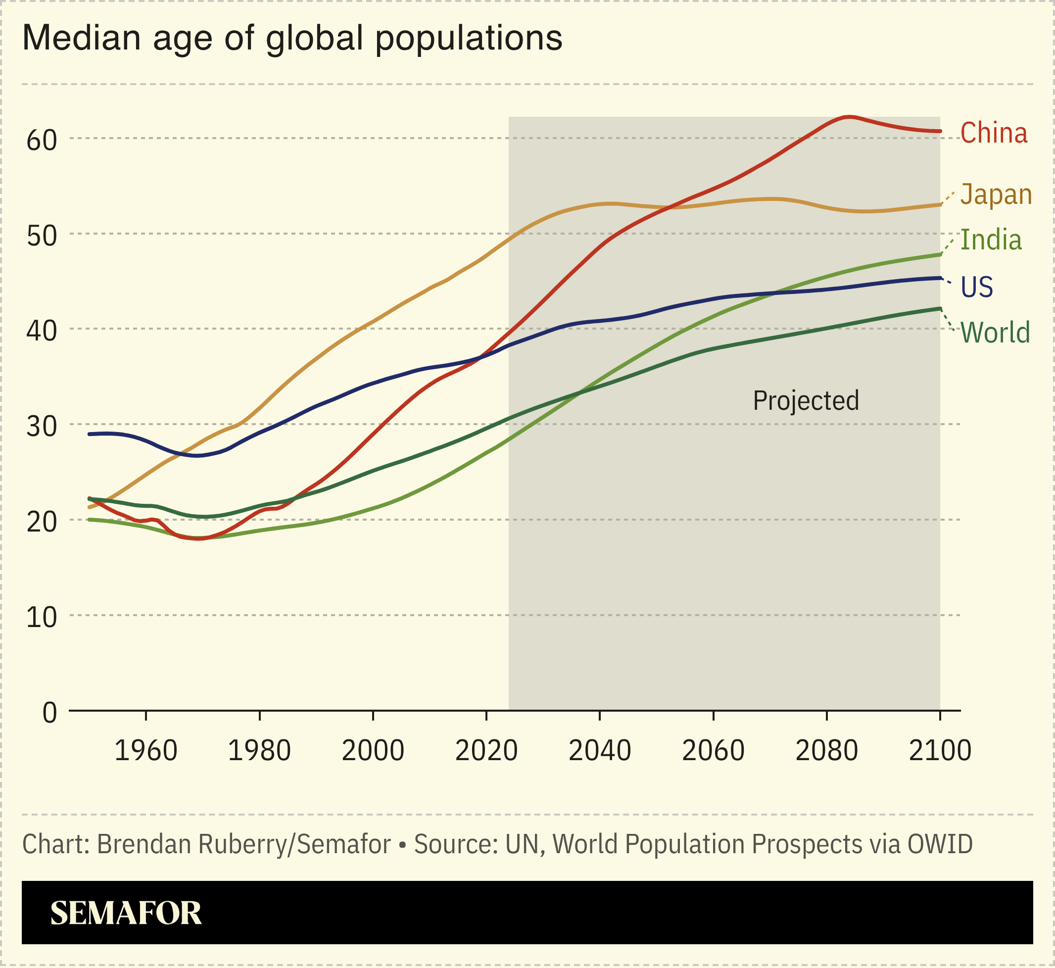 Global median age chart