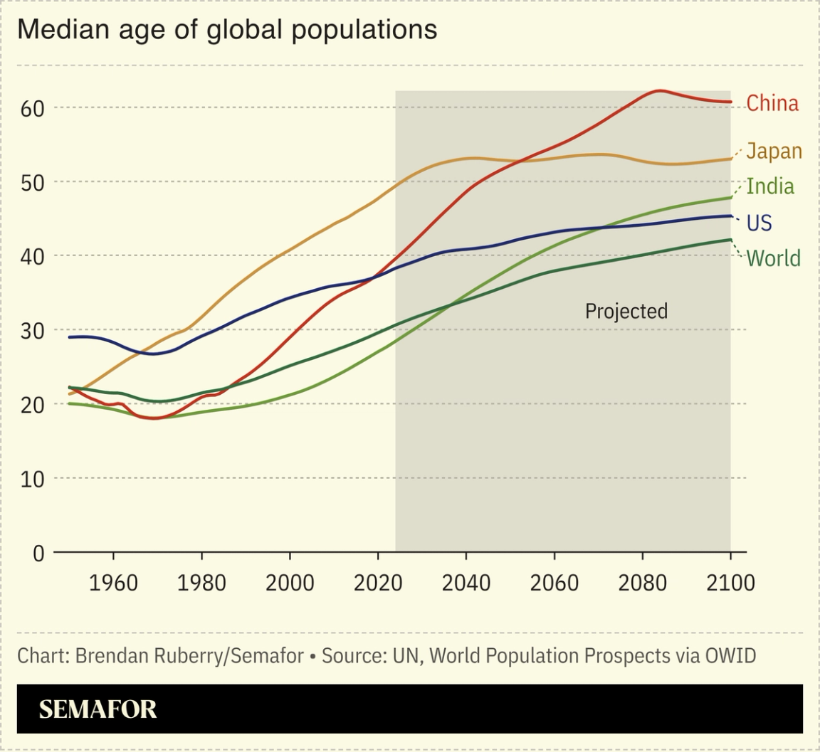 Global median age chart