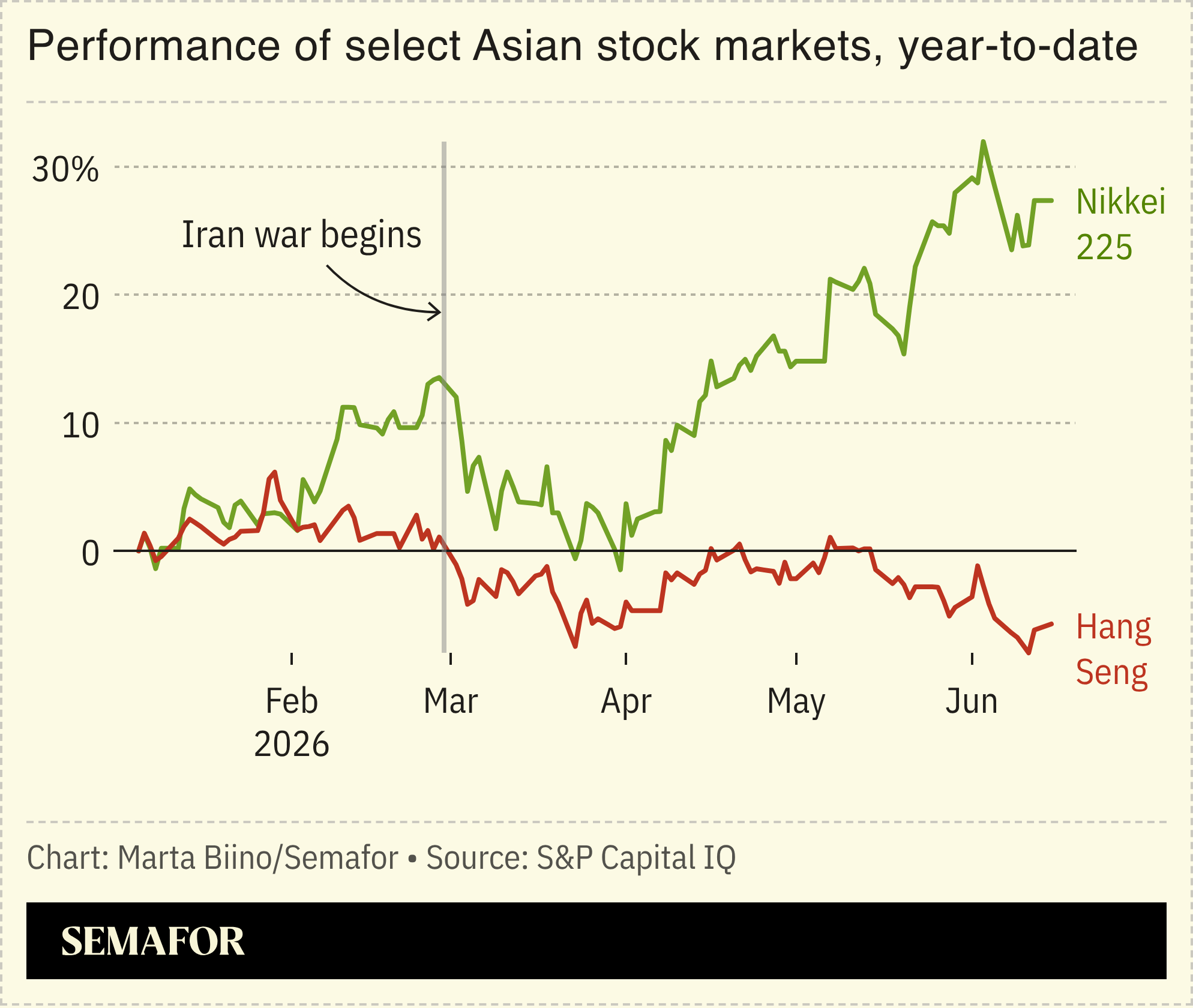 A chart showing the performance of Asian stock markets since the beginning of the year.
