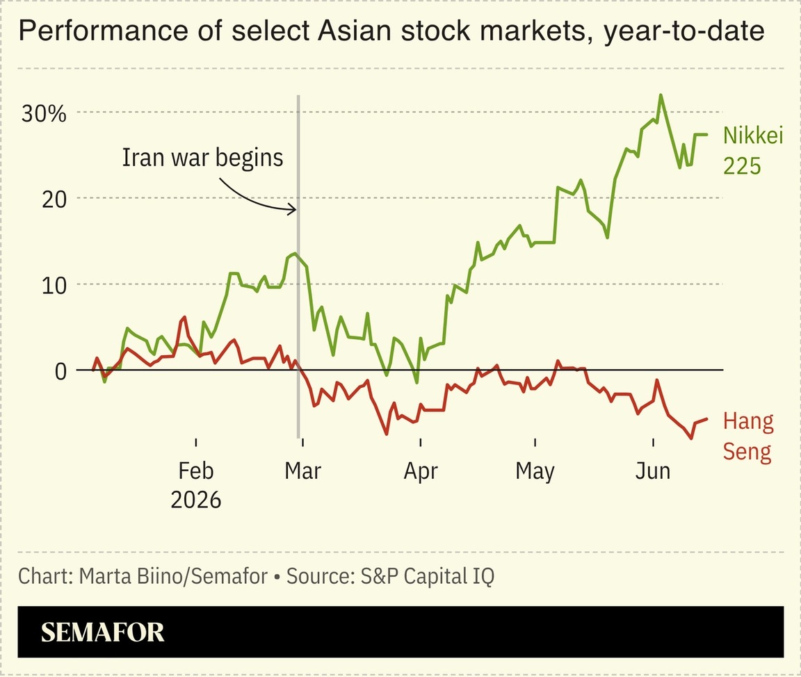 A chart showing the performance of Asian stock markets since the beginning of the year.