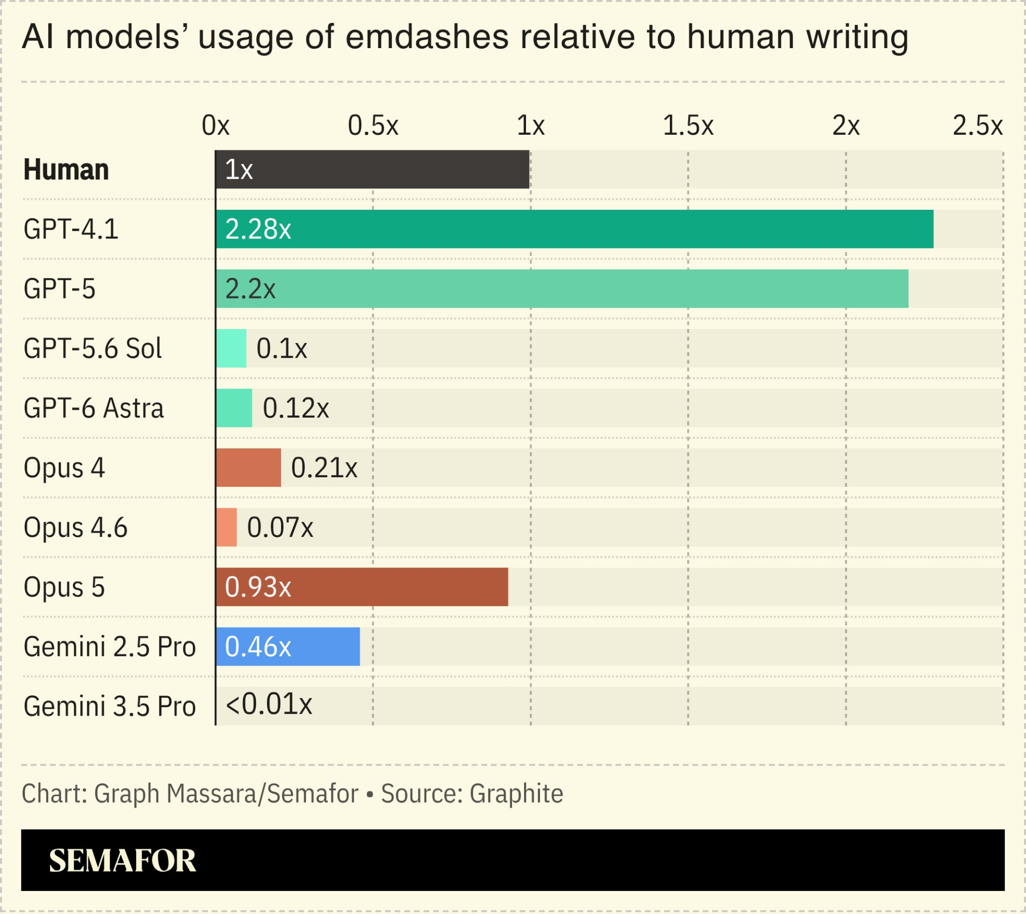 Chart showing different models’ emdash usage 