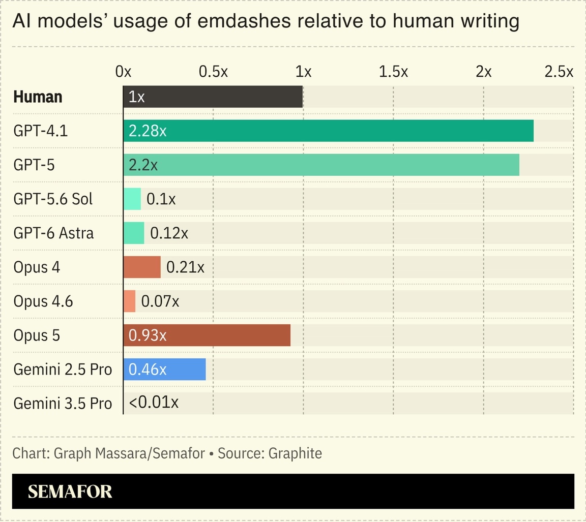 Chart showing different models’ emdash usage