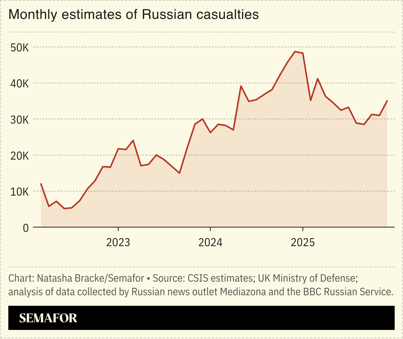 A chart showing the monthly estimates of Russian casualties.