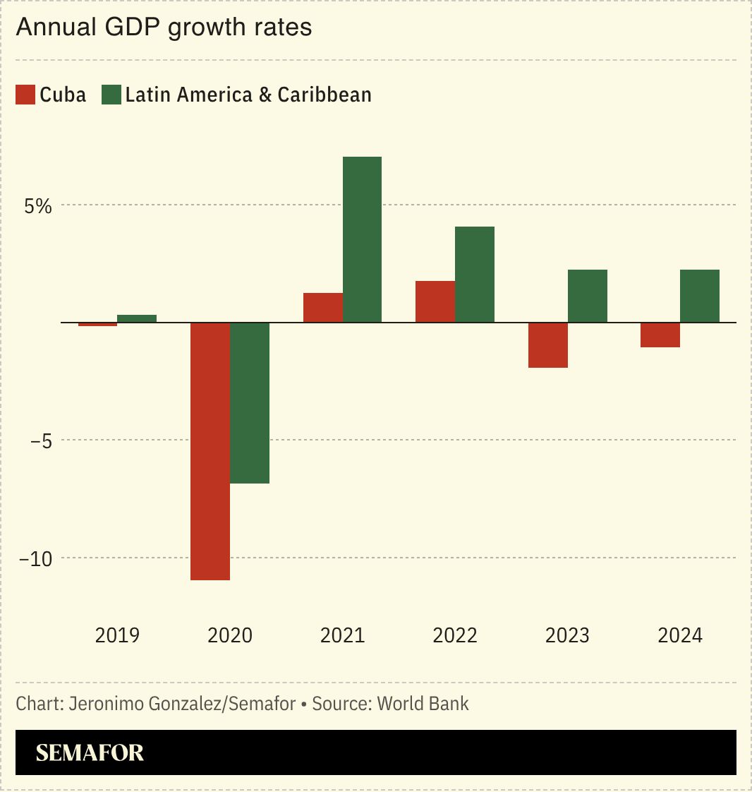 A chart showing the annual GDP growth rates for Cuba and Latin America and the Caribbean. 