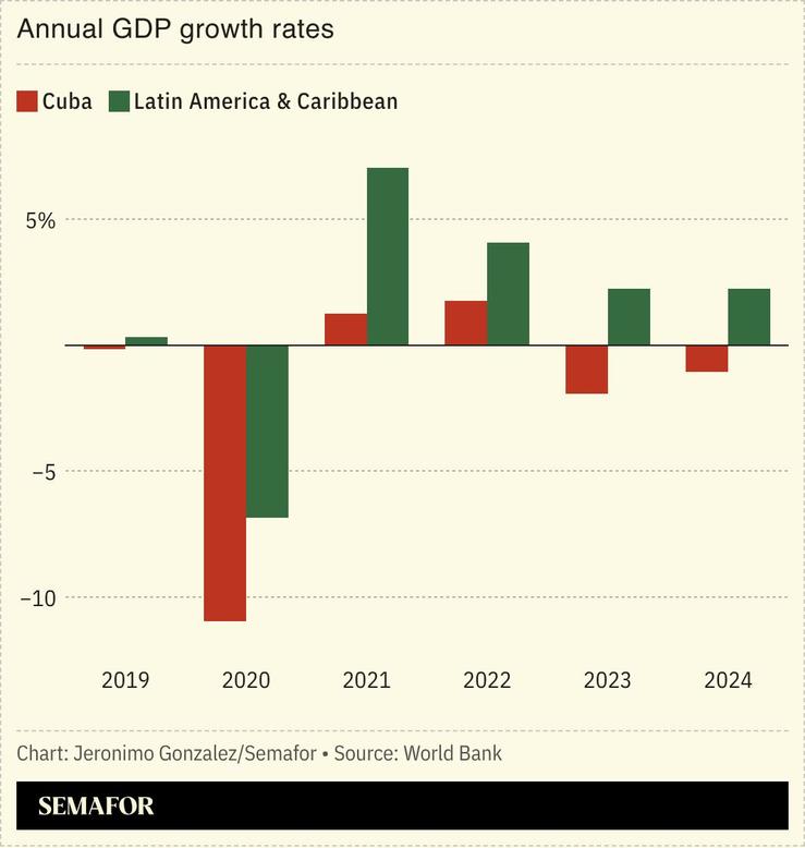 A chart showing the annual GDP growth rates for Cuba and Latin America and the Caribbean.