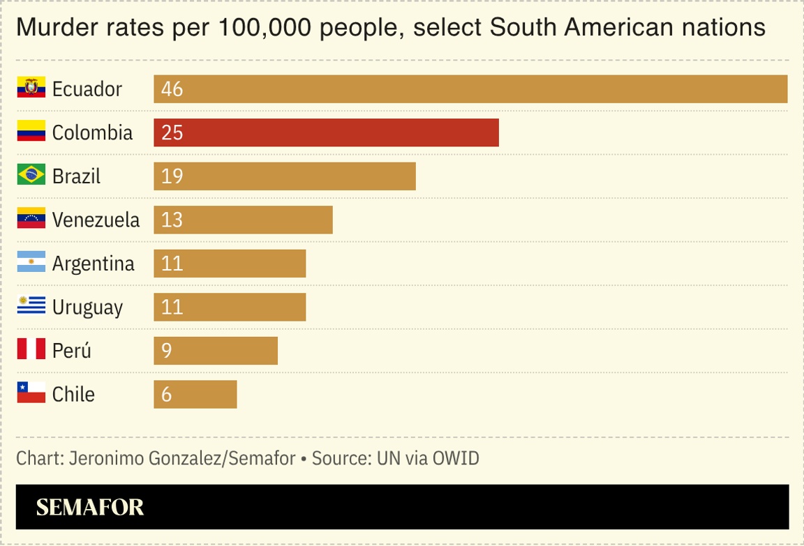 A chart showing murder rates for select South American nations