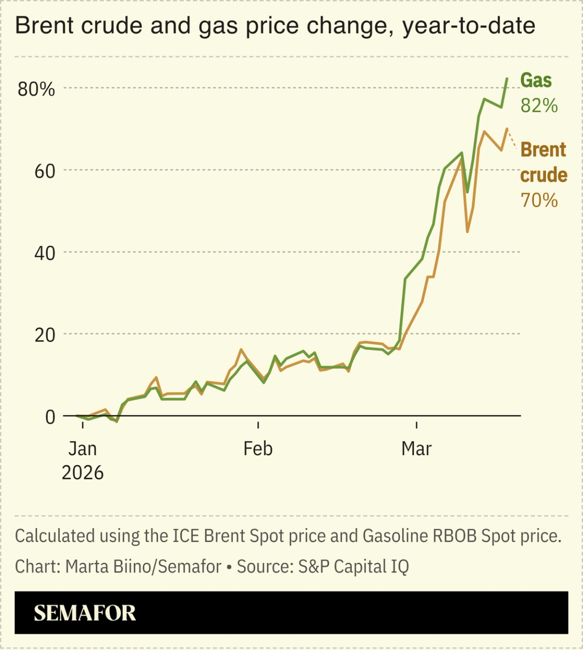 A chart showing the price change of brent crude and gas in 2026.