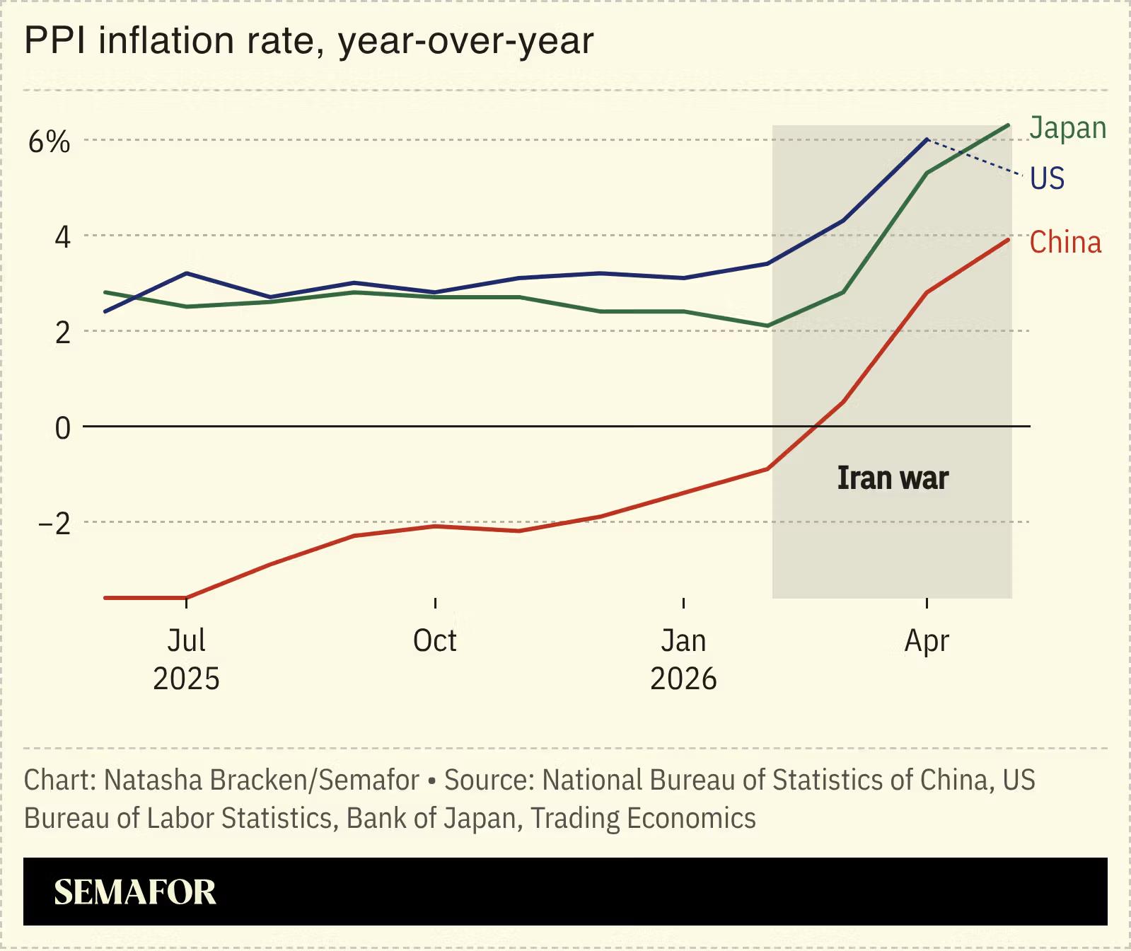 A chart showing PPI inflation rates in Japan, the US, and China.