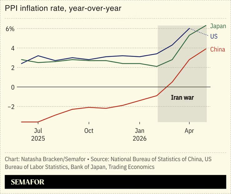 A chart showing PPI inflation rates in Japan, the US, and China.