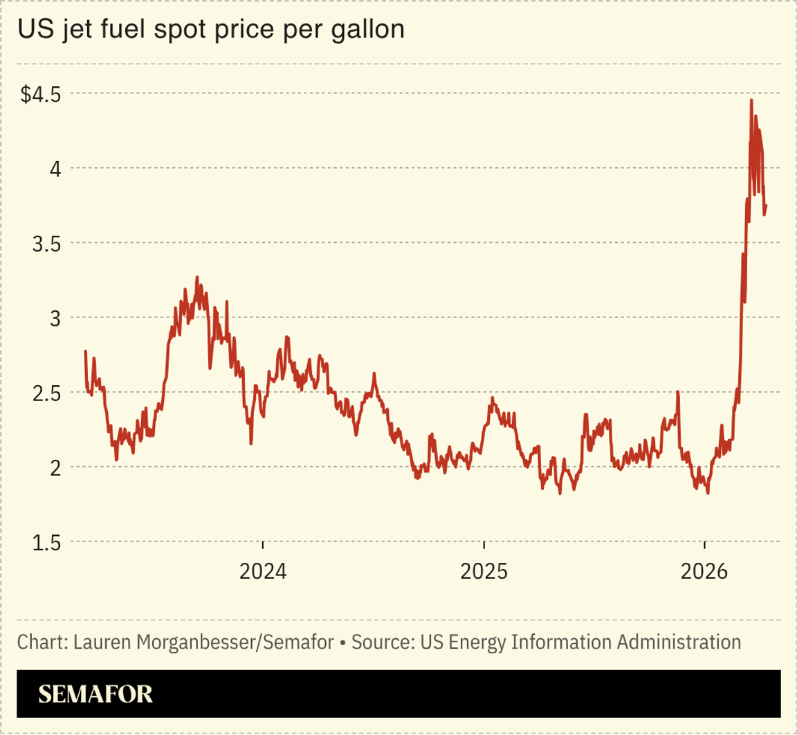 A chart showing US jet fuel prices.