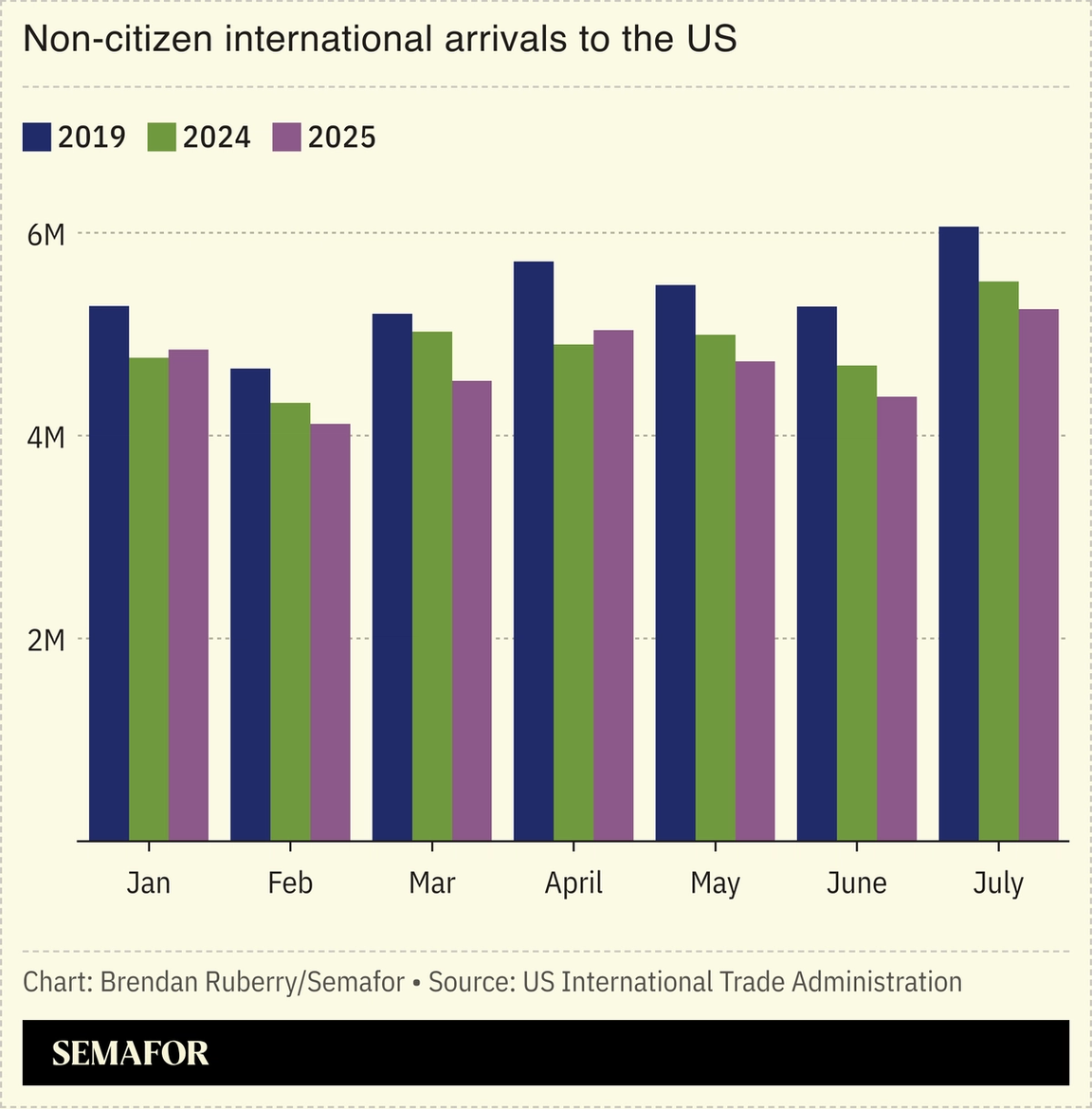 Chart showing non-citizen international arrivals to the US by month and year.