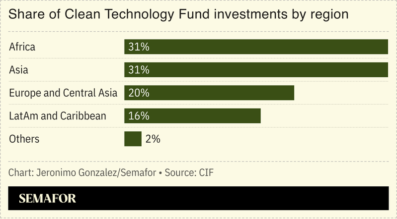 A chart showing CTF investments by region.