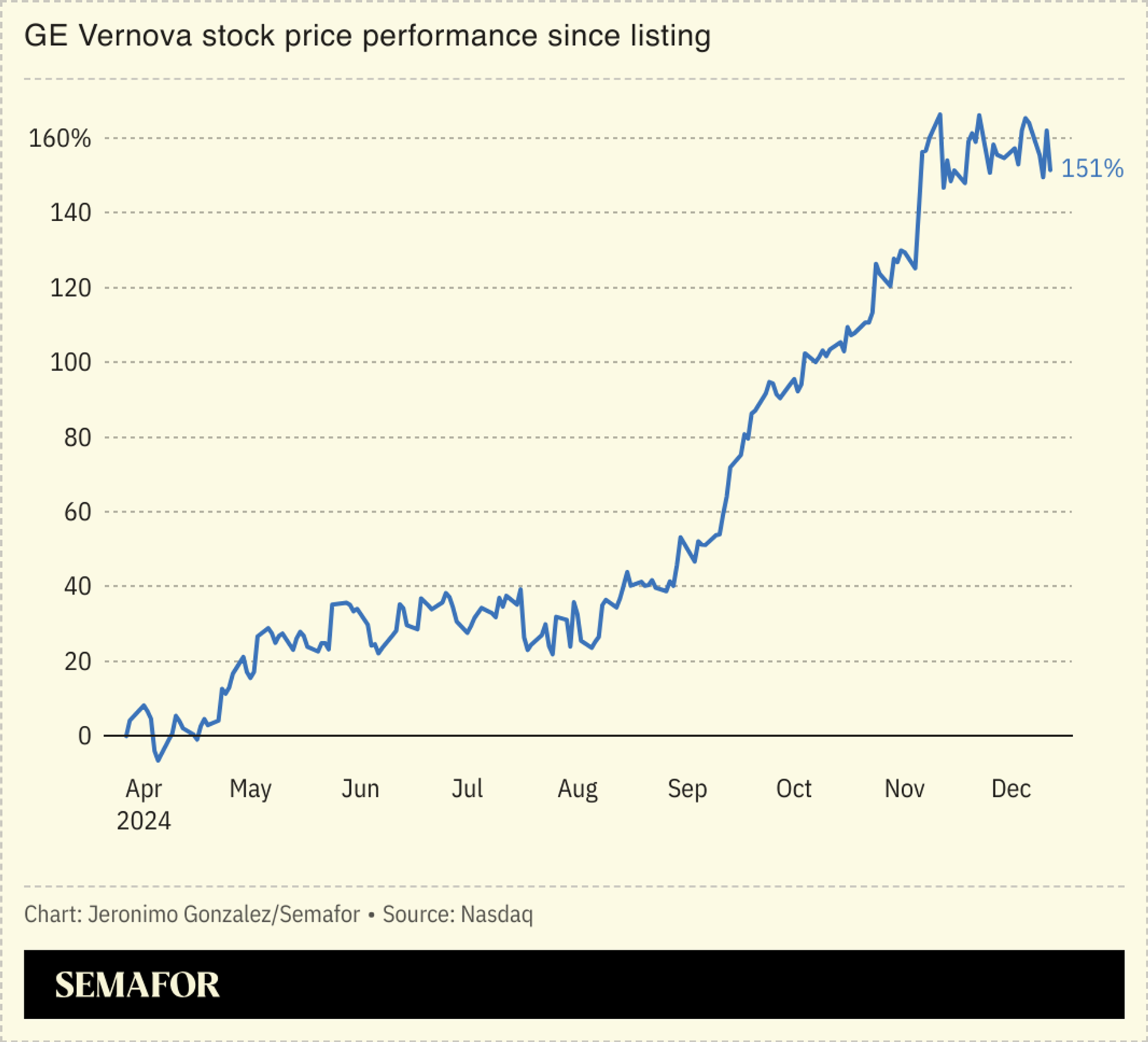 A chart showing the rapid rise in GE Vernova’s stock price.