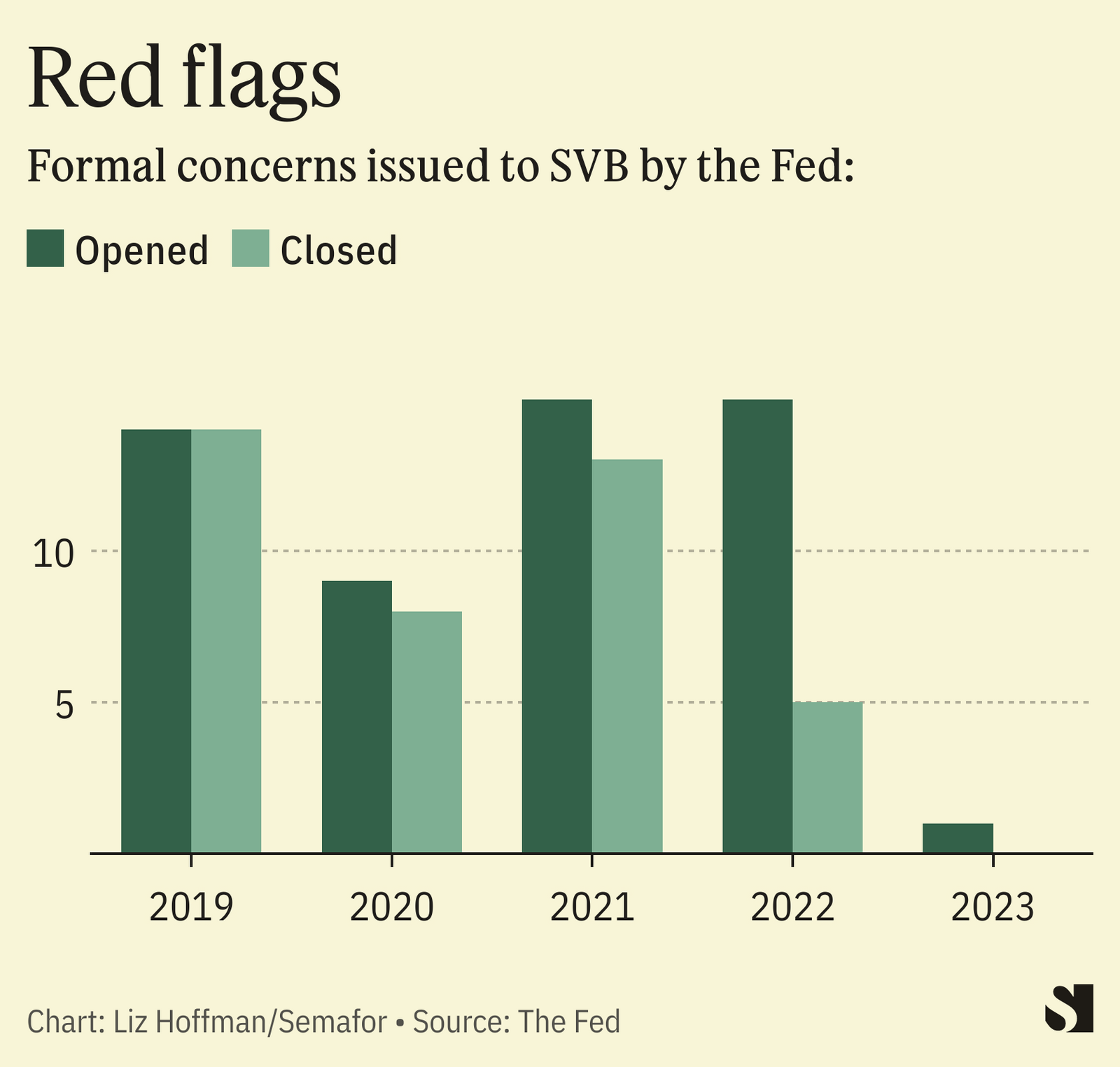 Fed says its own supervisors share blame for Silicon Valley Bank’s