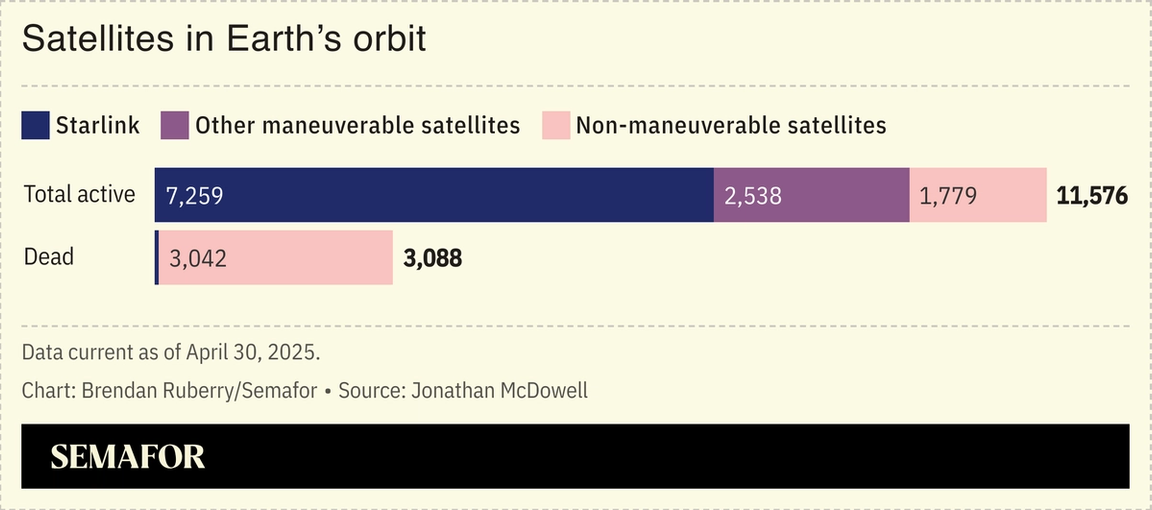 A chart showing Starlink’s share of the satellites in Earth orbit.