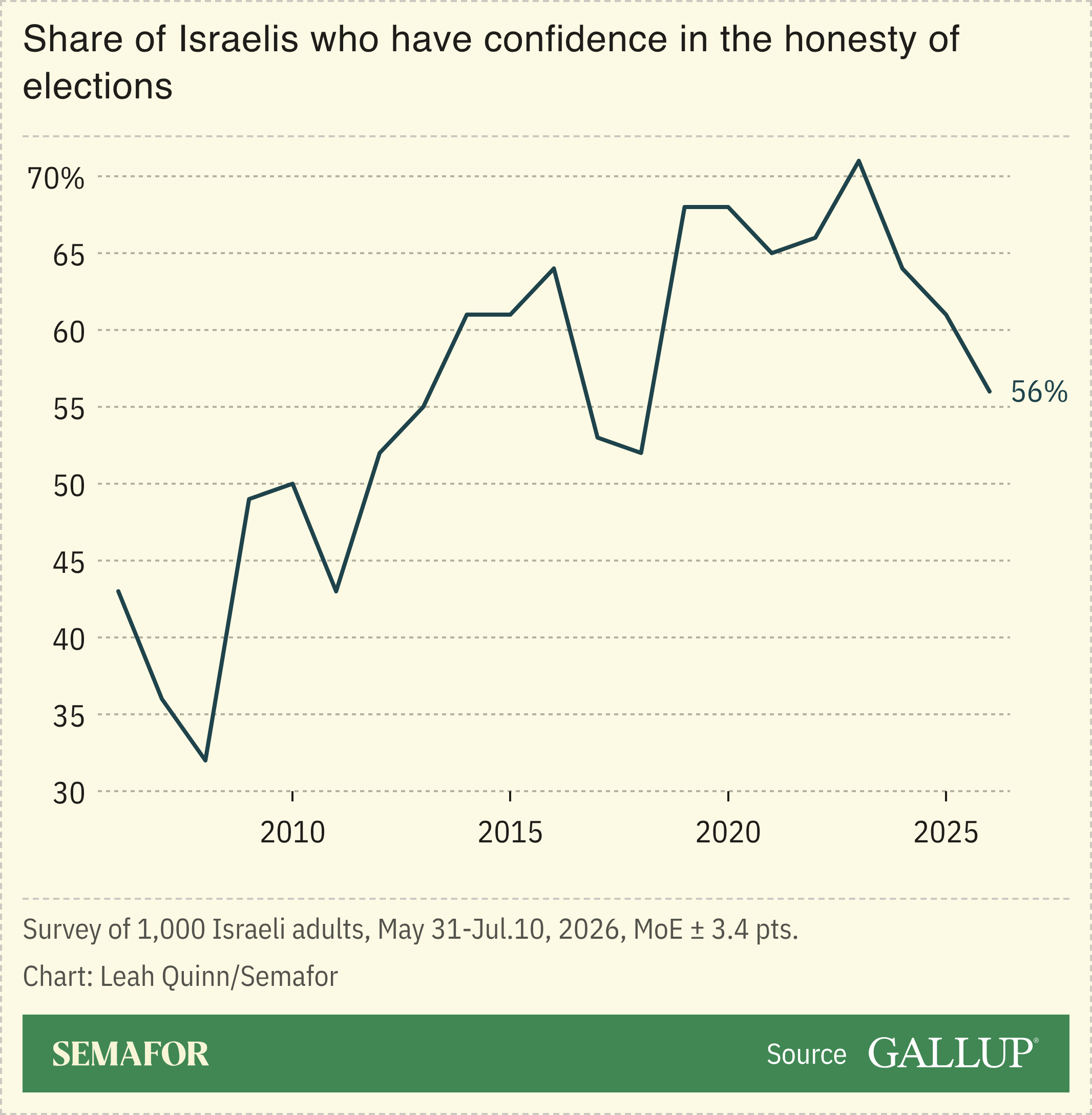 Chart showing Israelis’ faith in honesty of elections