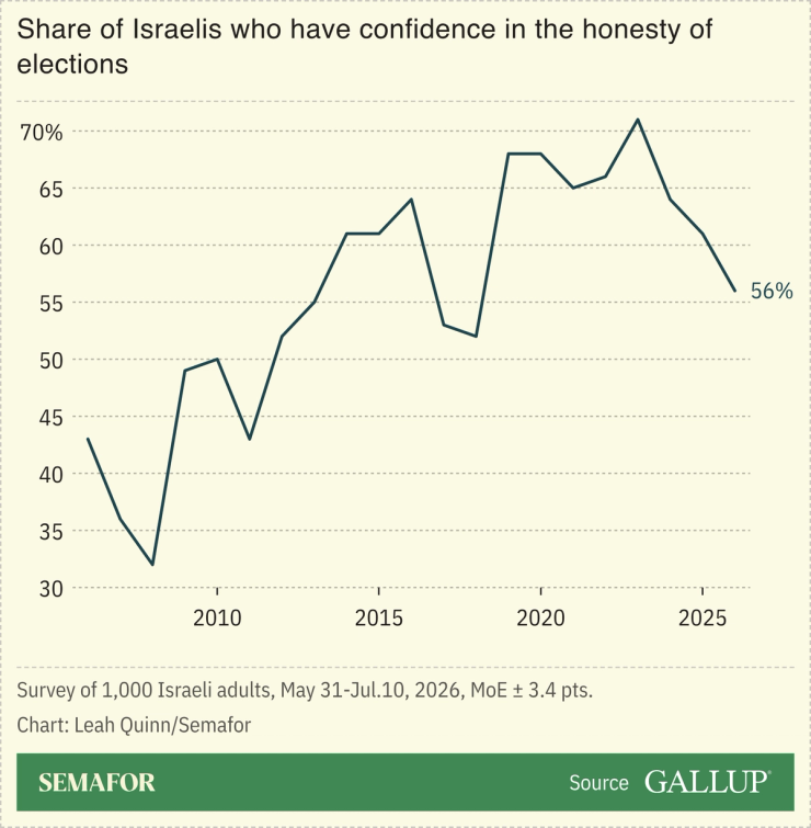 Chart showing Israelis’ faith in honesty of elections