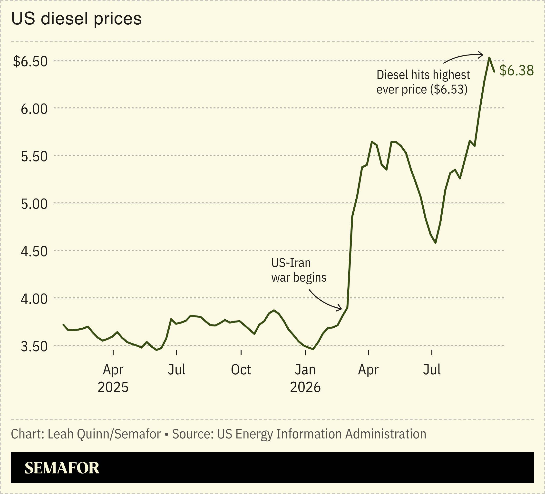 A chart showing US diesel prices.
