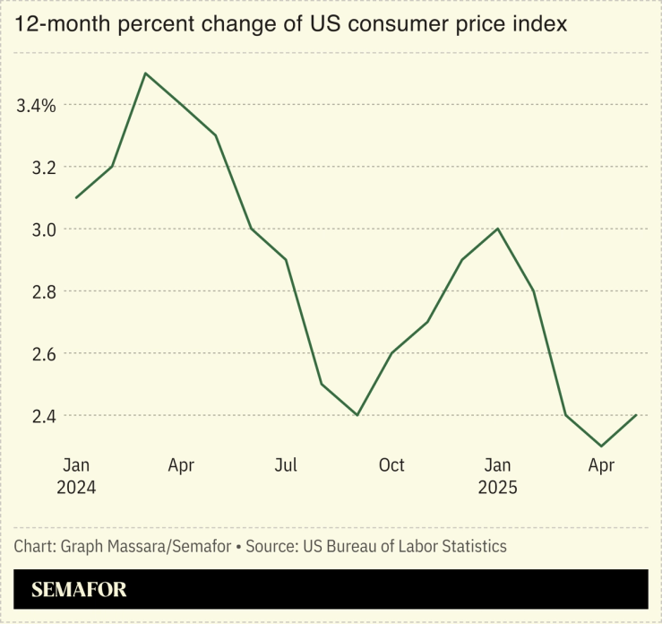 12-month percent change of US consumer price index chart