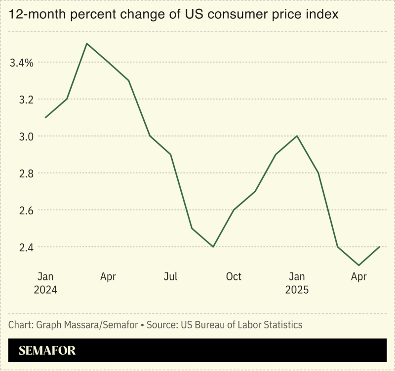 12-month percent change of US consumer price index chart