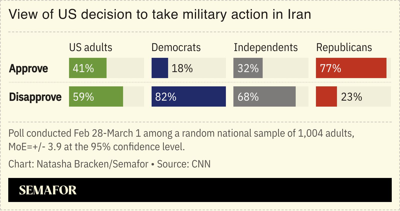 A poll showing views on the US decision to take military action in Iran.