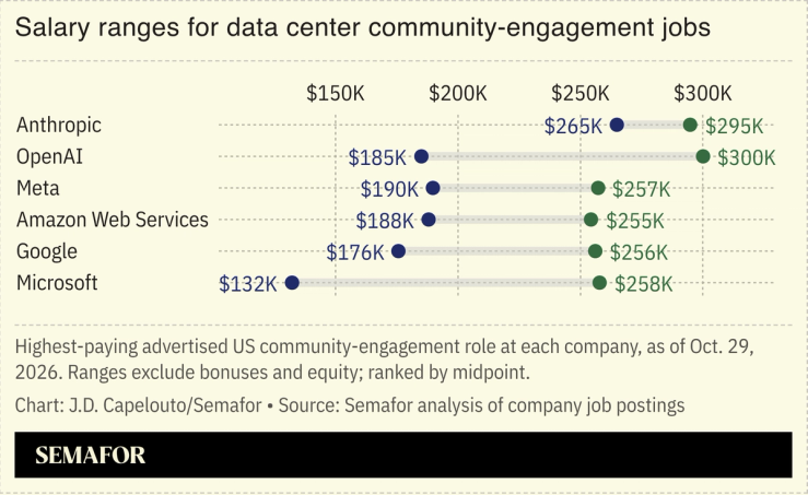 A chart showing salary ranges for data center jobs.