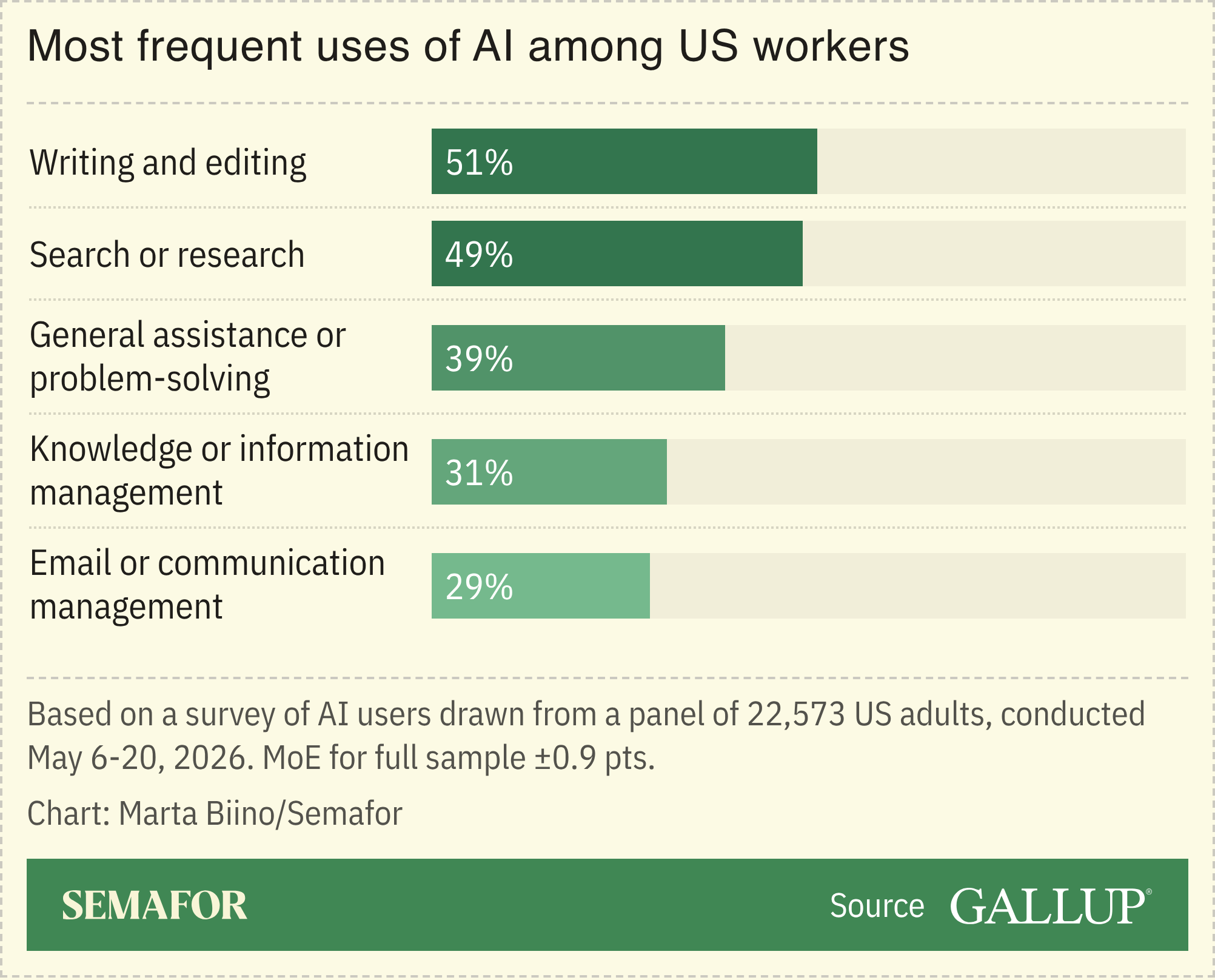A chart showing the most frequent uses of AI among US workers.