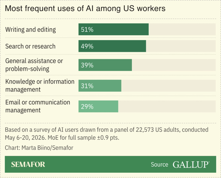A chart showing the most frequent uses of AI among US workers.