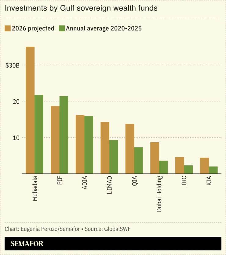 A chart on investments by Gulf sovereign wealth funds.