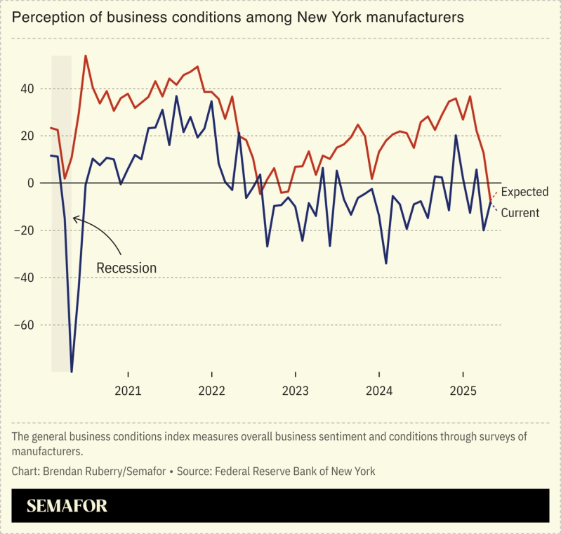 A chart showing the perception of business conditions among NY manufacturers..