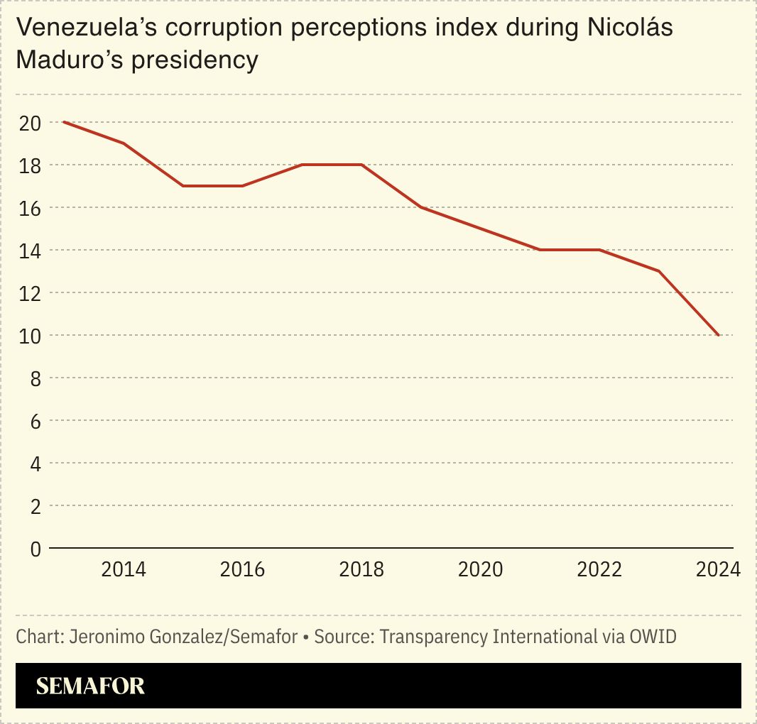 A chart showing Venezuela’s corruption index during Maduro’s presidency. 