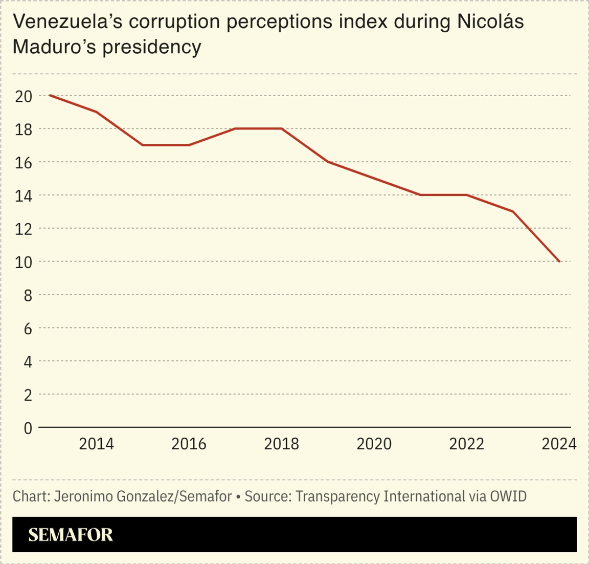 A chart showing Venezuela’s corruption index during Maduro’s presidency.