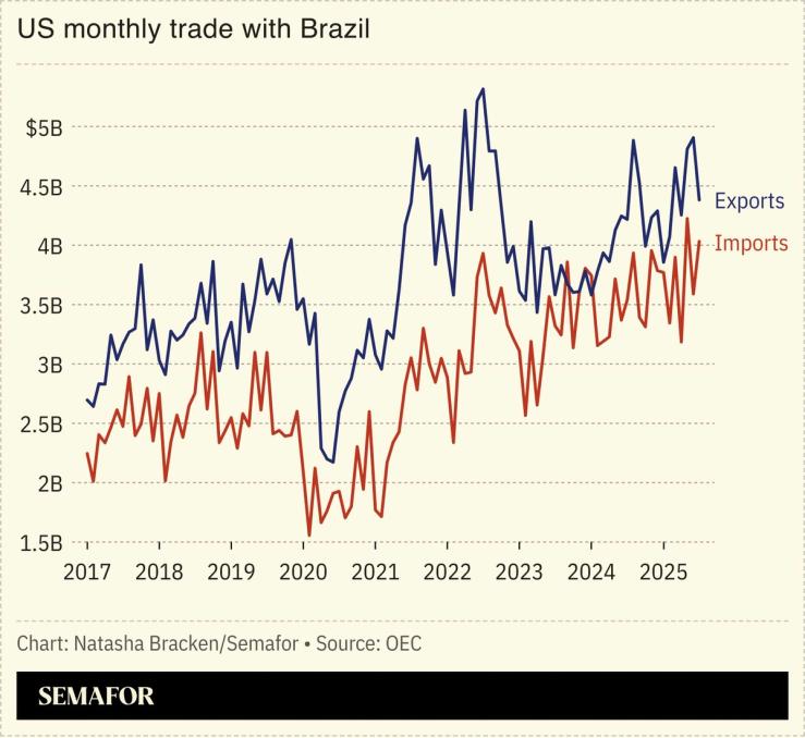 A chart showing US monthly trade with Brazil.