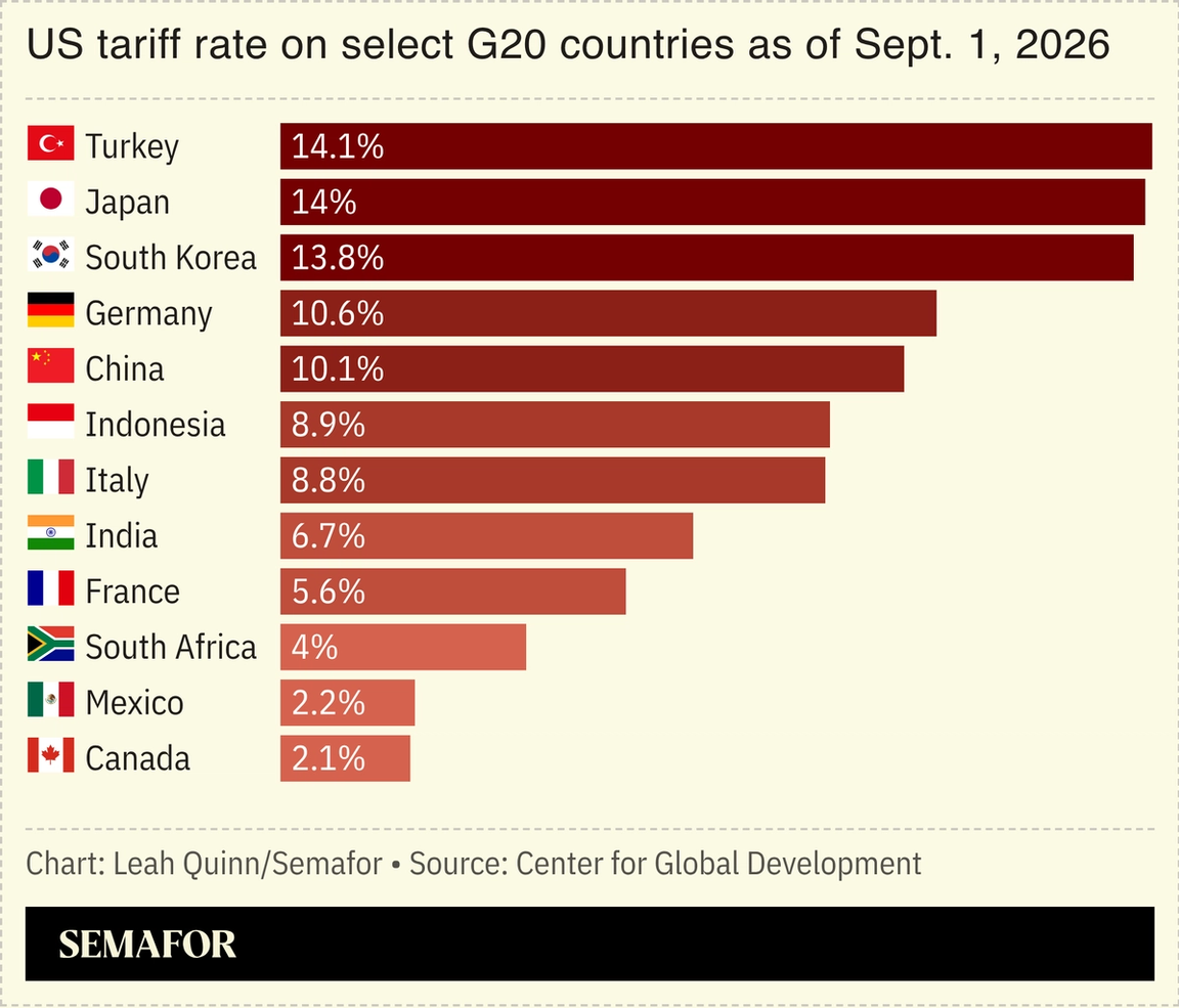 Chart showing US tariffs on G20 countries