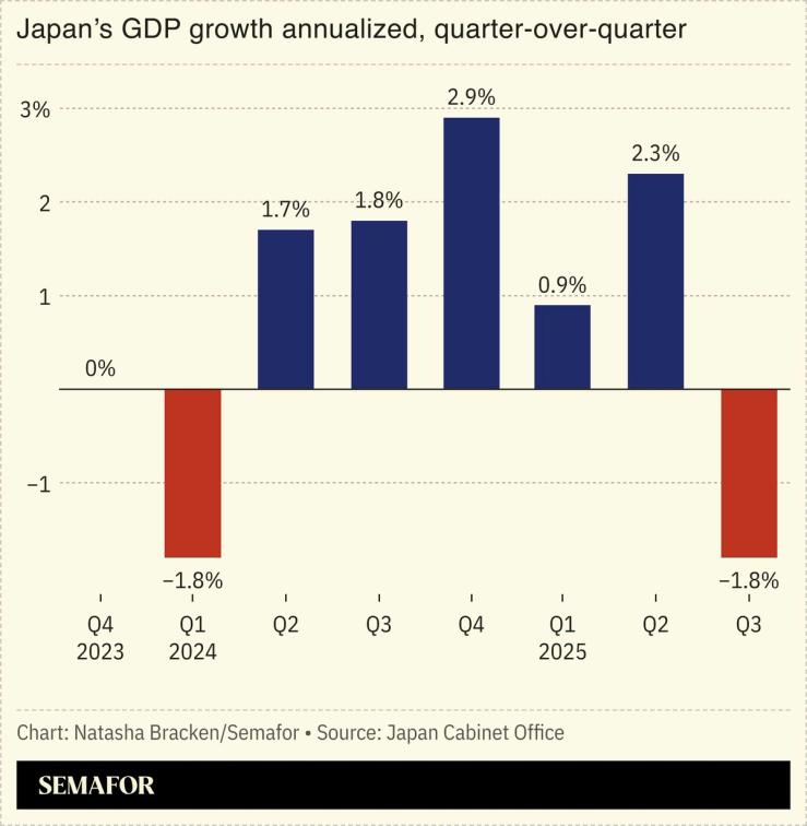 A chart showing Japan’s GDP growth.