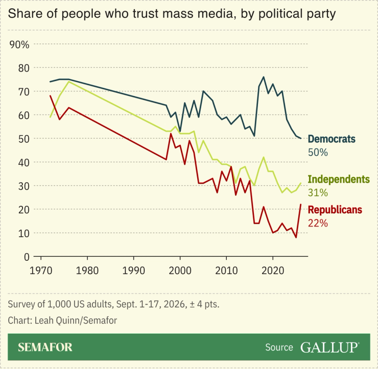 A chart showing partisans’ views of mass media.
