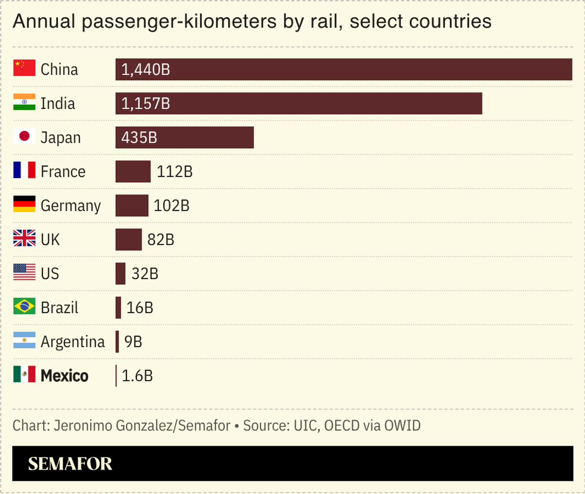 A chart showing the number of passenger kilometers by rail for several countries.