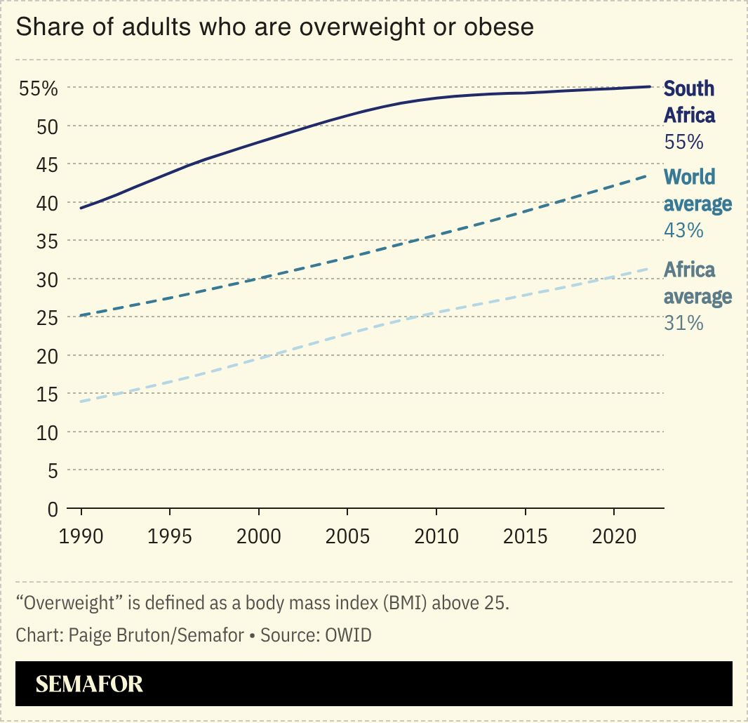 A chart showing the share of adults who are overweight or obese in South Africa versus the global and African average.