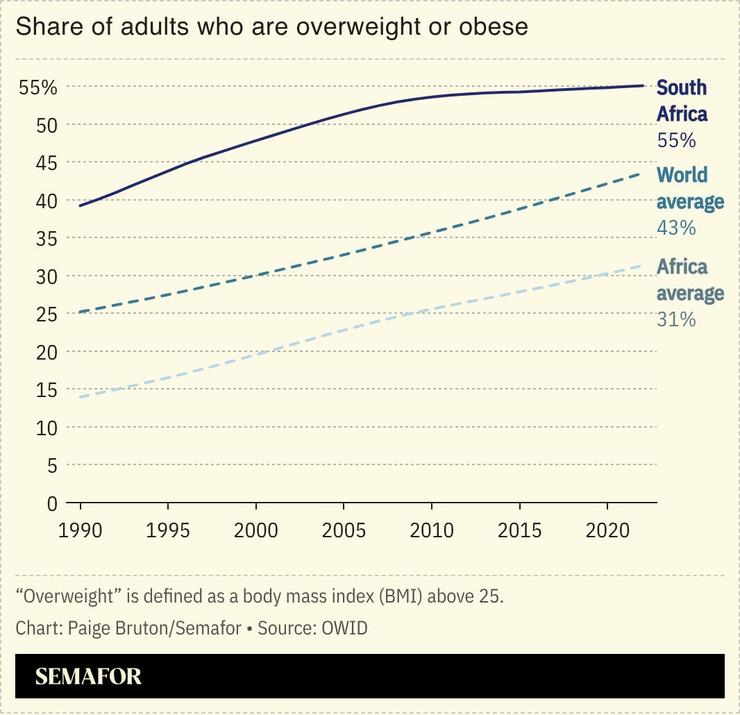 A chart showing the share of adults who are overweight or obese in South Africa versus the global and African average.