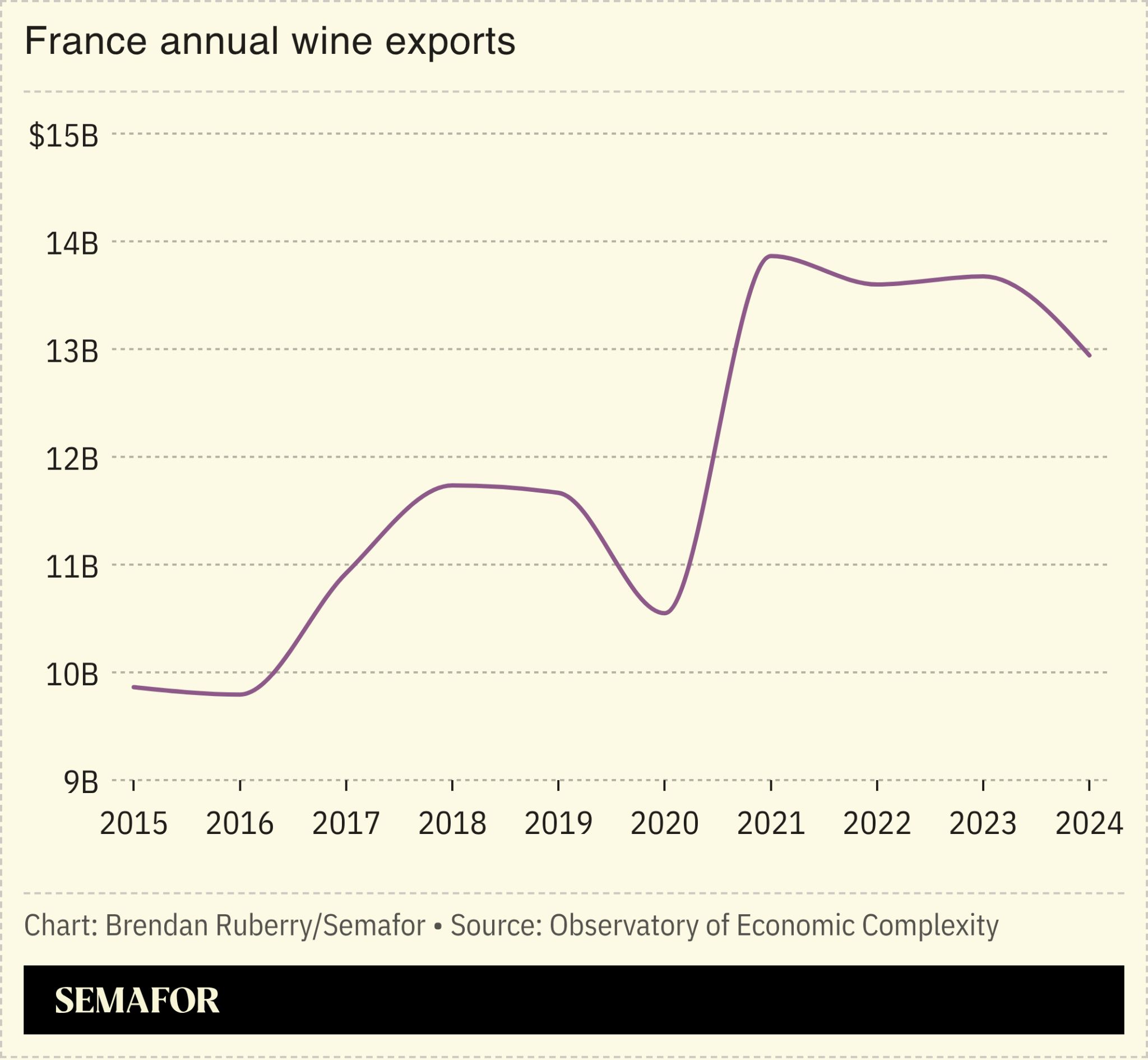 A chart showing France’s annual wine exports.