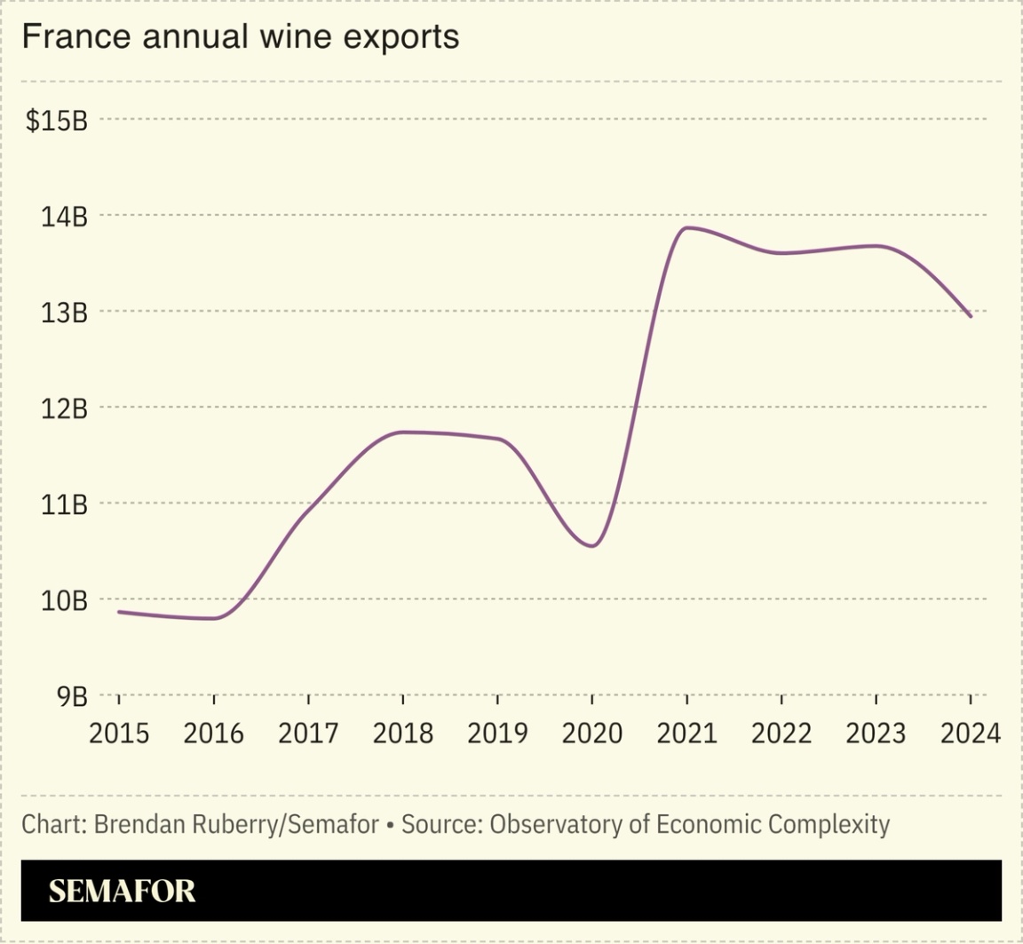 A chart showing France’s annual wine exports.