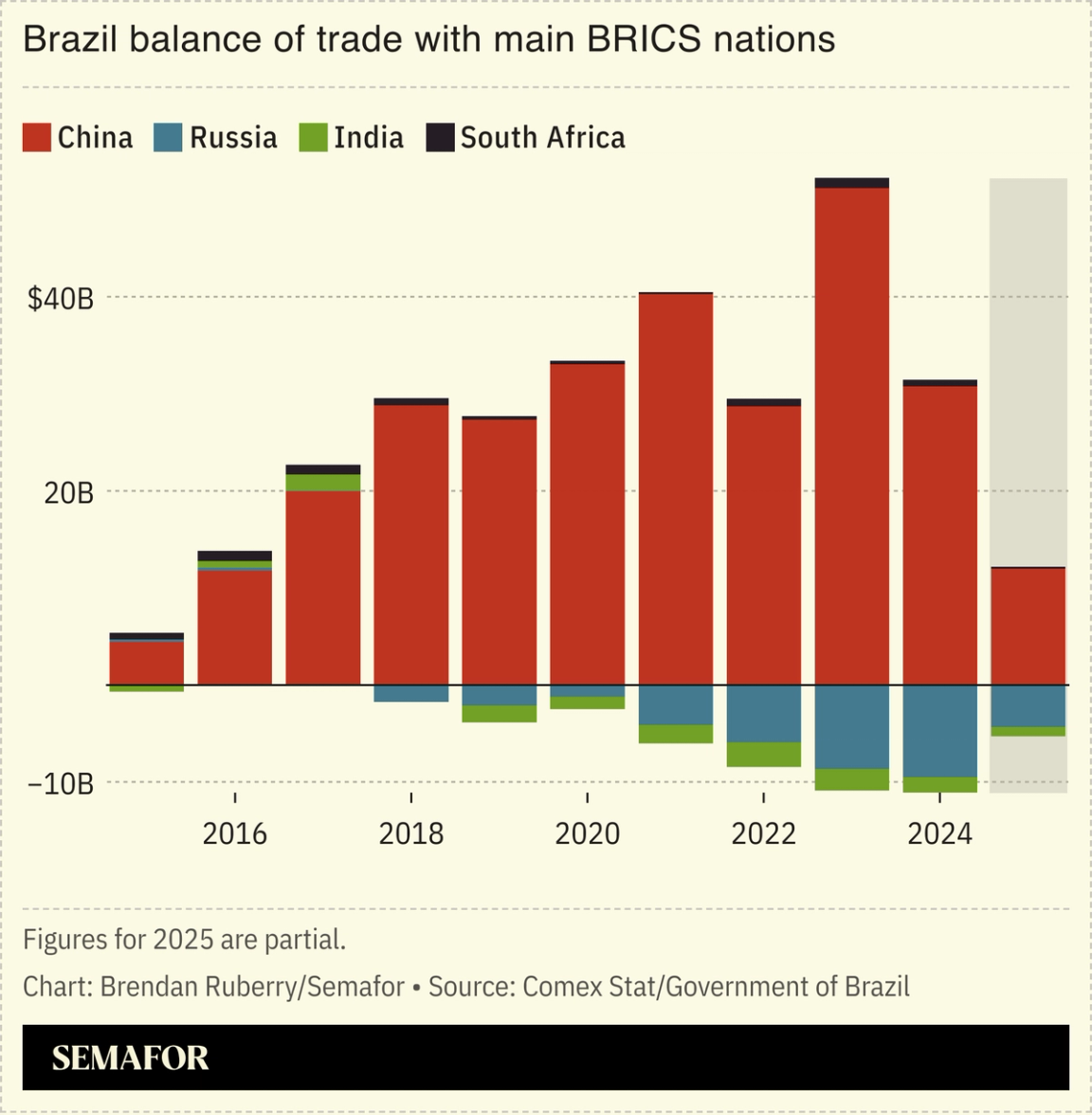 Chart showing Brazil balance of trade with main BRICS nations.