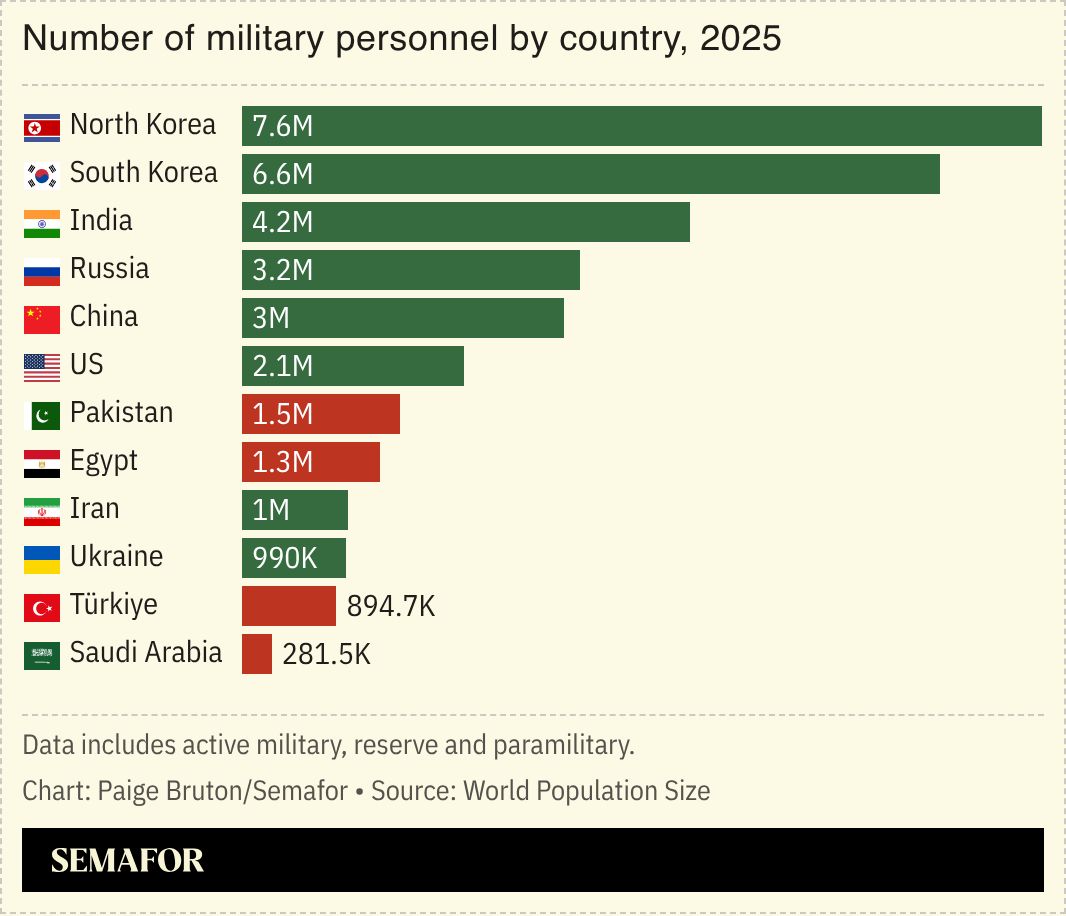 Chart depicting the number of military personnel by country, 2025