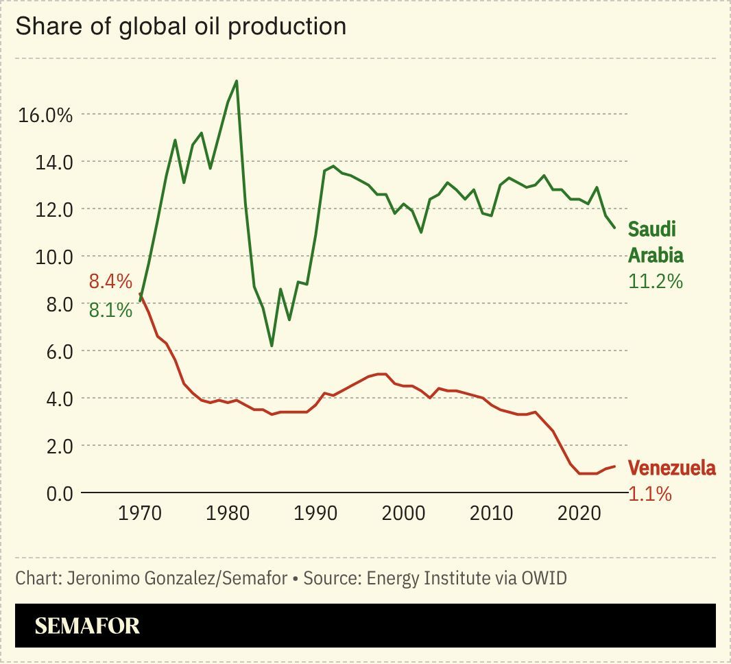 A chart comparing Saudi Arabia and Venezuela’s share of global oil production. 