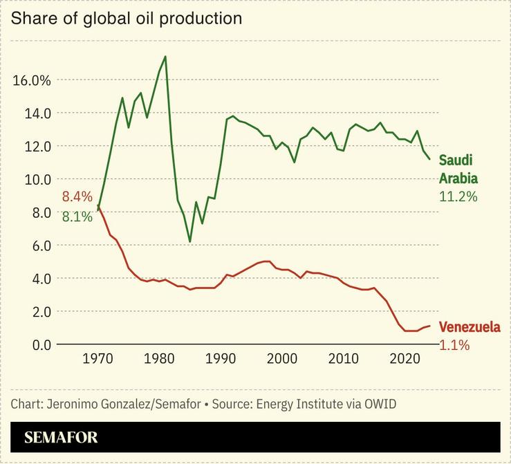 A chart comparing Saudi Arabia and Venezuela’s share of global oil production.