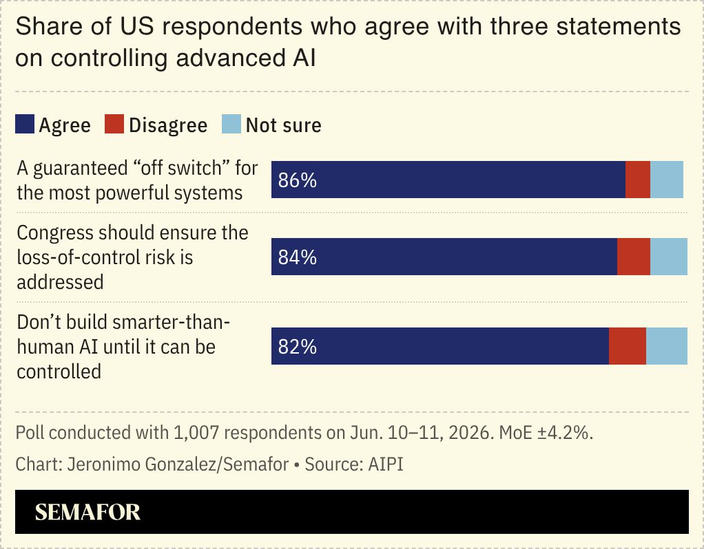 A chart showing the share of US respondents who agree with three statements on controlling advanced AI.