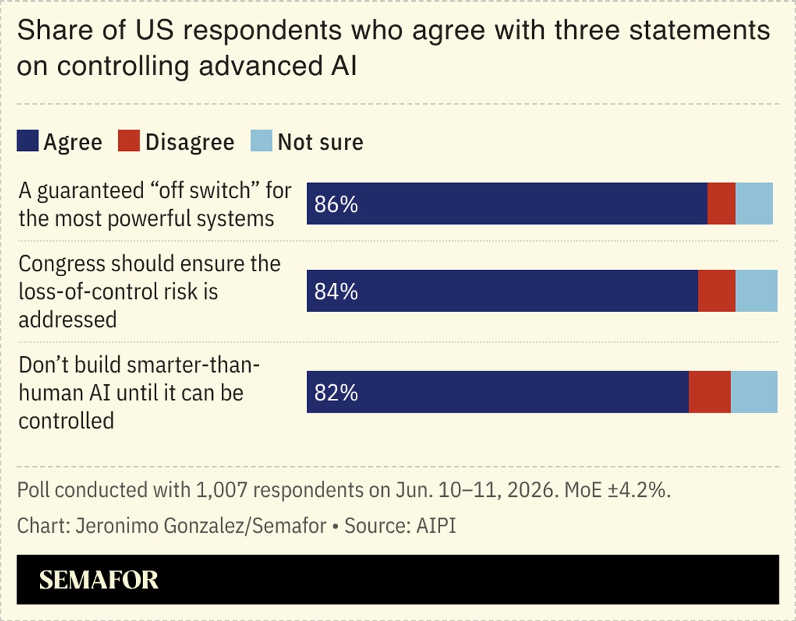 A chart showing the share of US respondents who agree with three statements on controlling advanced AI.